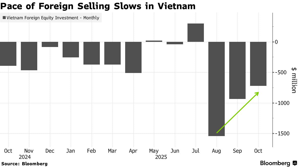 7iffFree's tweet photo. Foreign Outflows From #Vietnam  Stocks Ease as Valuations Turn Attractive

#Bloomberg  data shows global funds sold a net $723 million in Vietnamese stocks this month — down from $900 million last month and $1.5 billion in #August . https://t.co/SQ0SCa3E1J
