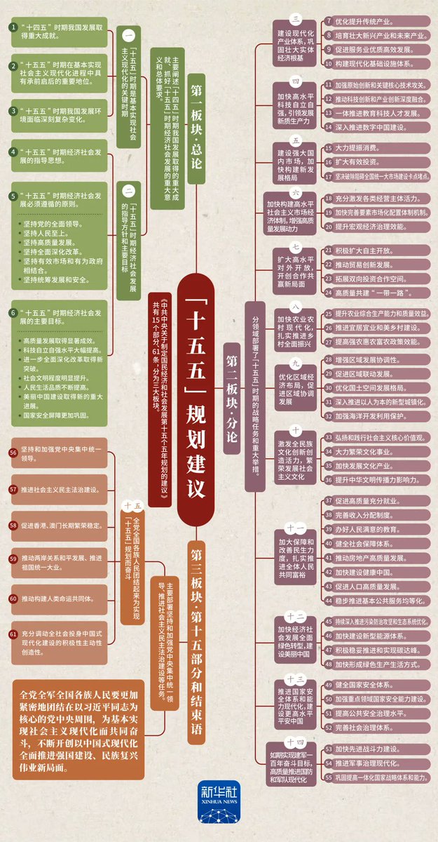LexuanXu's tweet photo. 未来五年中国🇨🇳🇨🇳🇨🇳🇨🇳🇨🇳要干的事
机遇和挑战并存！
#党的二十届四中全会 https://t.co/phCKqUKYmI