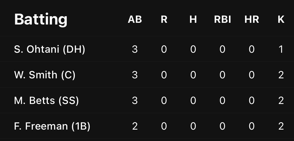 DustinSaracini's tweet image. Trey Yesavage did this to the top of the Dodgers’ lineup. Three Hall of Famers couldn’t touch him. Most strikeouts ever for a rookie in a World Series game. Truly an unbelievable performance from the kid.