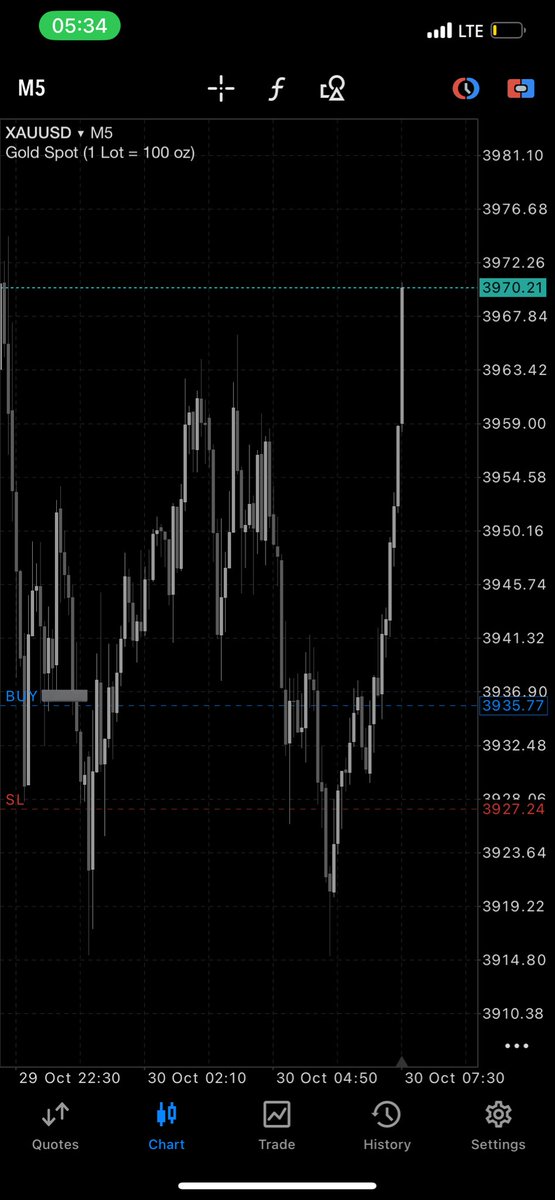 Asian session cooked ✨TP taken

Market moving mad lately! 
Jump in, grab your pips, and run before it burns you!.  

GM Billionaires ✨💙