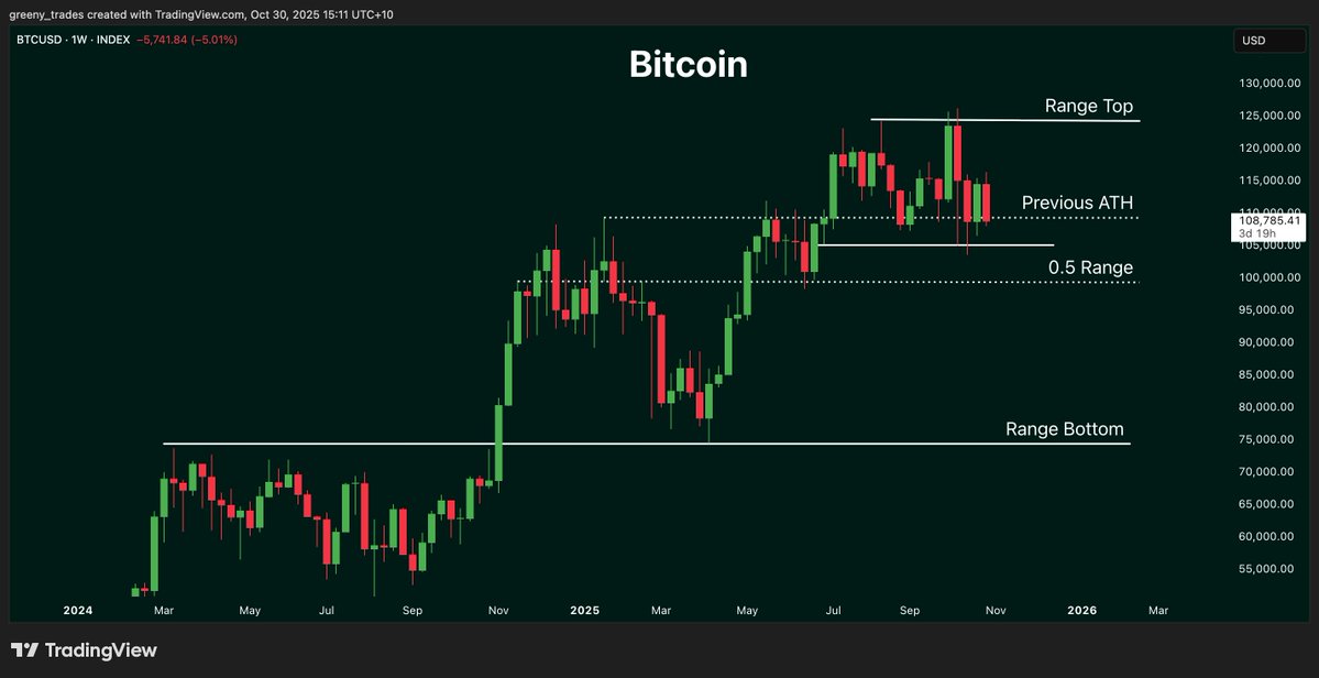Are you prepared that $BTC could trade below 6 figures again soon?