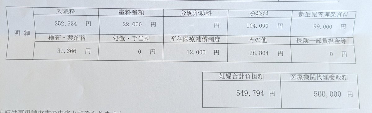 mohiojifarm's tweet photo. 入院5日の出産費用
個室4日で約５万手出し

その他通院費で５万以上はかかってる🙄 https://t.co/s2XTcAnyH0
