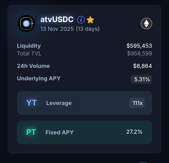 GM fams 🤓 

Pendle just pushed stable yield boundaries with <a href="/Stable/">Stable</a> vaults — and <a href="/aarnasays/">aarnâ</a>’ atvUSDC is taking it even further.
It’s no longer about chasing high APY; it’s about sustainable, optimized yield.

Smarter yield, stronger stability.