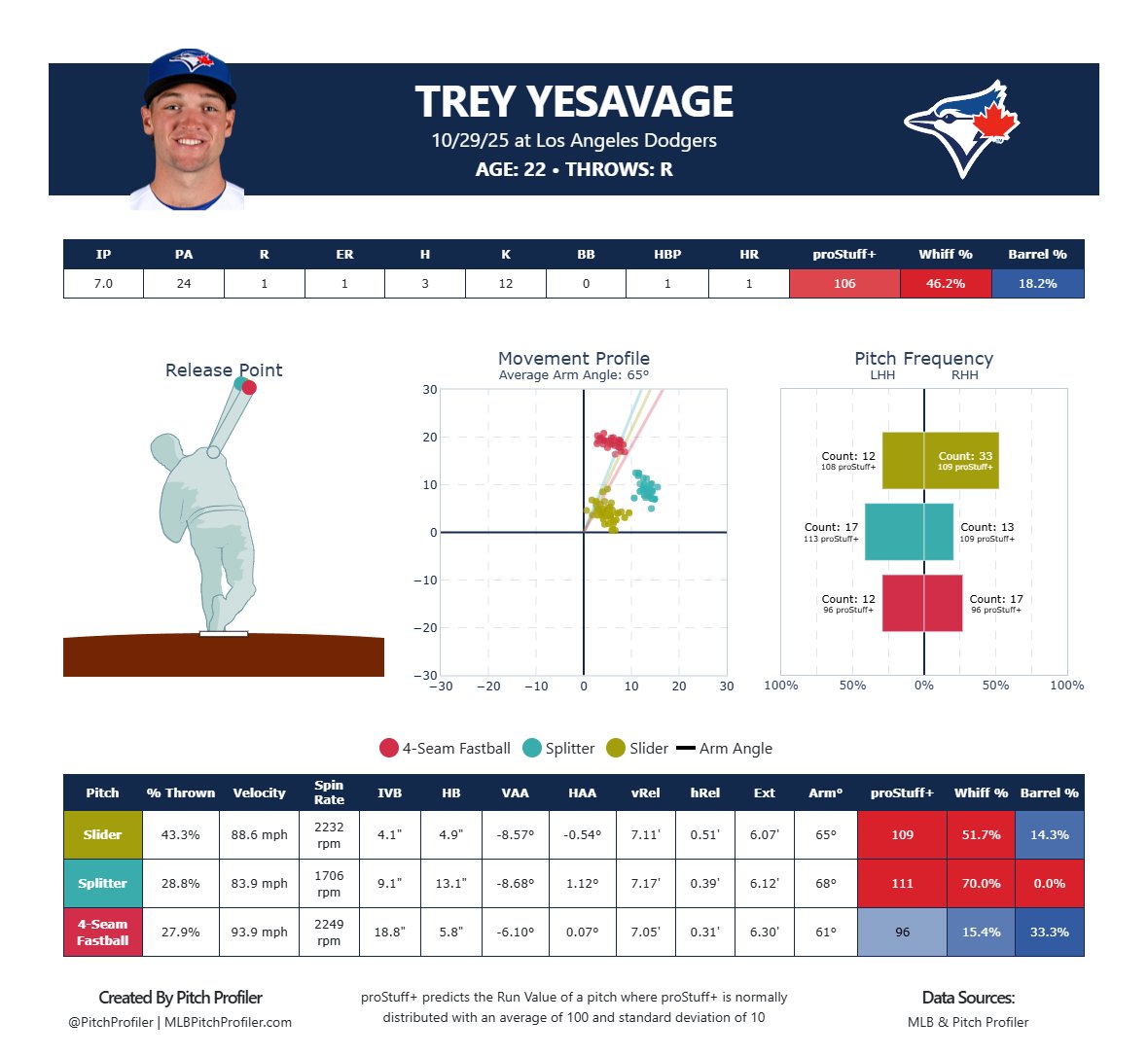 This game will forever be known as The Trey Yesavage Game