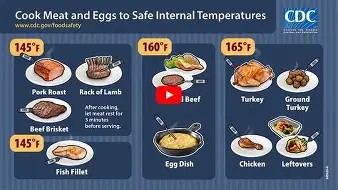 HealthSnackz's tweet image. Did you cook meat to a safe internal temperature?
1️⃣🍗Use a food thermometer
2️⃣🍔Cook poultry to 165°F (74°C
3️⃣🥩Cook beef/pork to 145°F (63°C)
4️⃣🍳Reheat leftovers to 165°F (74°C)
5️⃣🔥Avoid pink or raw spots
6️⃣🍽️Let meat rest before serving

#FoodSafety #CookItRight