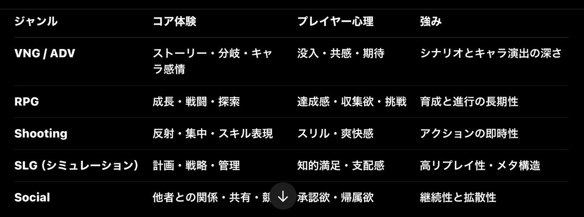 izag82161's tweet photo. 各ジャンルの「コア体験」 ✍️
#GameStudy #ゲームスタディ🔰 https://t.co/7GjsWy59At