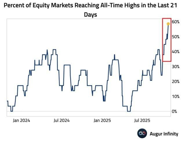 世界株式市場、上昇局面が一段と加速過去21日間で、世界の株式市場のおよそ60％が過去最高値を更新し、これは少なくとも2年ぶりの高水準となった。該当比率はここ数週間で倍増している。

米国、カナダ、日本、英国、ドイツなどが新たな記録を樹立している主要市場として挙げられる。