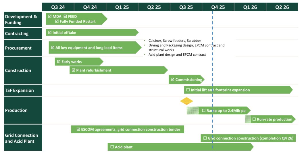 StefiMaher's tweet image. Milestone quarter for @Lotus_Resources with first #uranium production delivered on time and on budget in August at the company&apos;s Kayelekera Project in Malawi, operation ramp up steady-state production level of 2.4Mlbs of U3O8 per annum underway. $LOT also continued to progress…