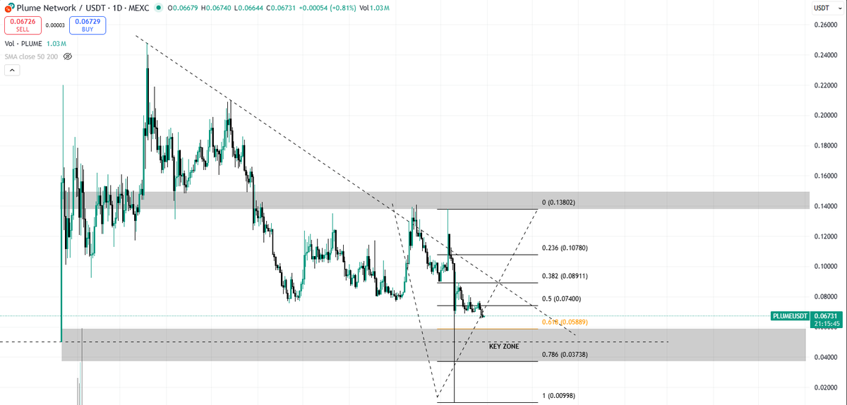 TRADERTANN's tweet photo. In my opinion, we might see the bottom somewhere around the key zone mentioned here.

My last bullet is ready just in case. 

$PLUME https://t.co/TAlNDpHjfQ