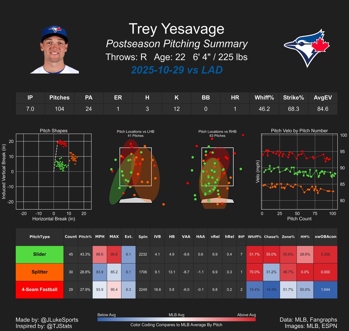 Rookie Trey Sesavage's stellar start in Game 5 of the World Series visualized!

What a performance!