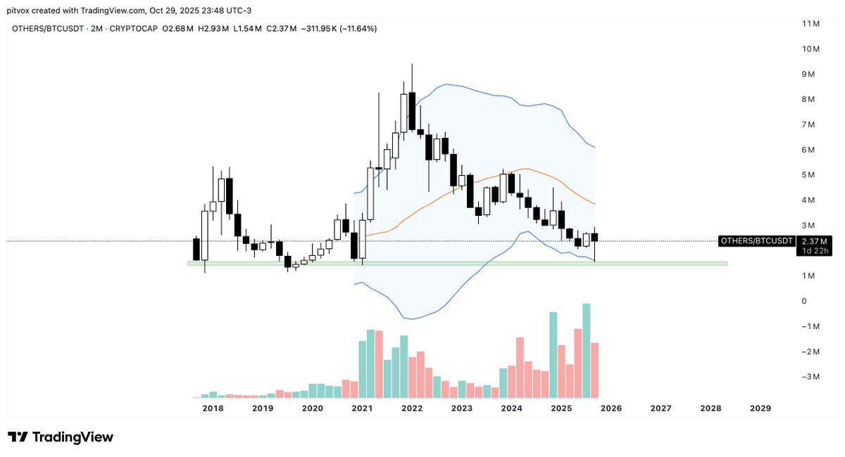 pitv0x's tweet image. the 2M looks bottomed on $OTHERS vs $BTC 

- previous bullish engulfing candle still valid 
- reaction out of the lower band with selling absorption
- finding support at the same zone as previous cycle 
- complete altcoin capitulation on the timeline 
- FED confirmed to end QT