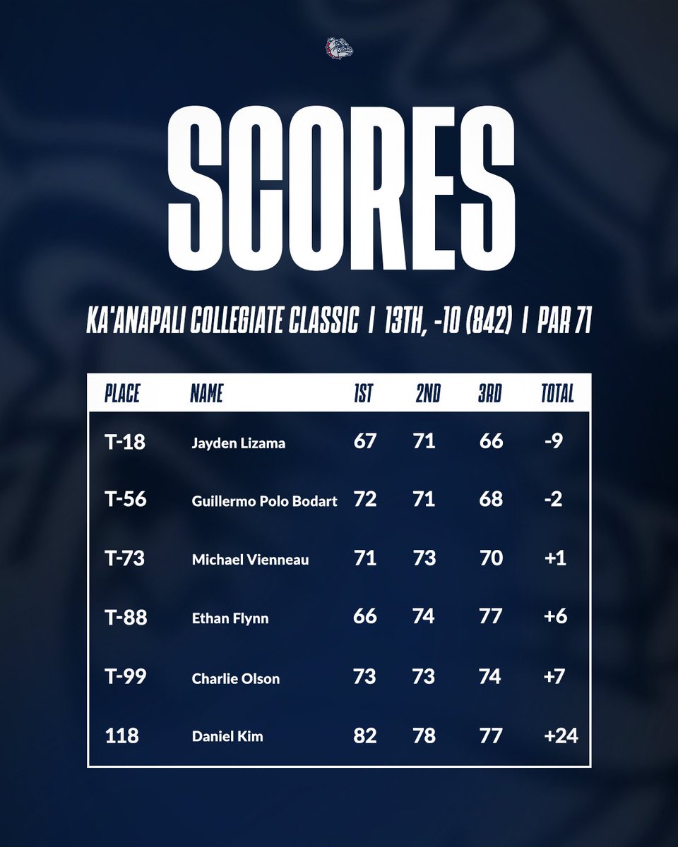 Gonzaga Men's Golf tweet media