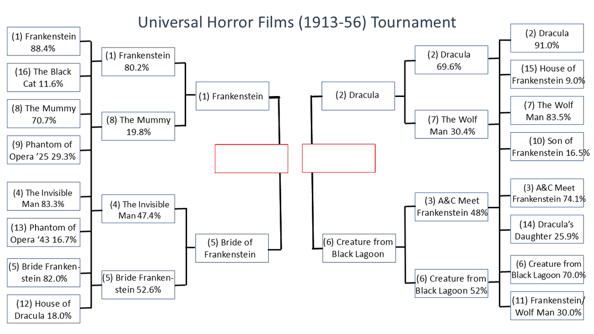 classic_film's tweet photo. Round 2 of the #UniversalHorrorFilms Tournament was full of surprises as A&C Meet Frankenstein and The Invisible Man were knocked out of the tournament (I thought the former was a dark horse to make the championship!).
Stay tuned for the Final Four tomorrow! https://t.co/gYCyEd11iA