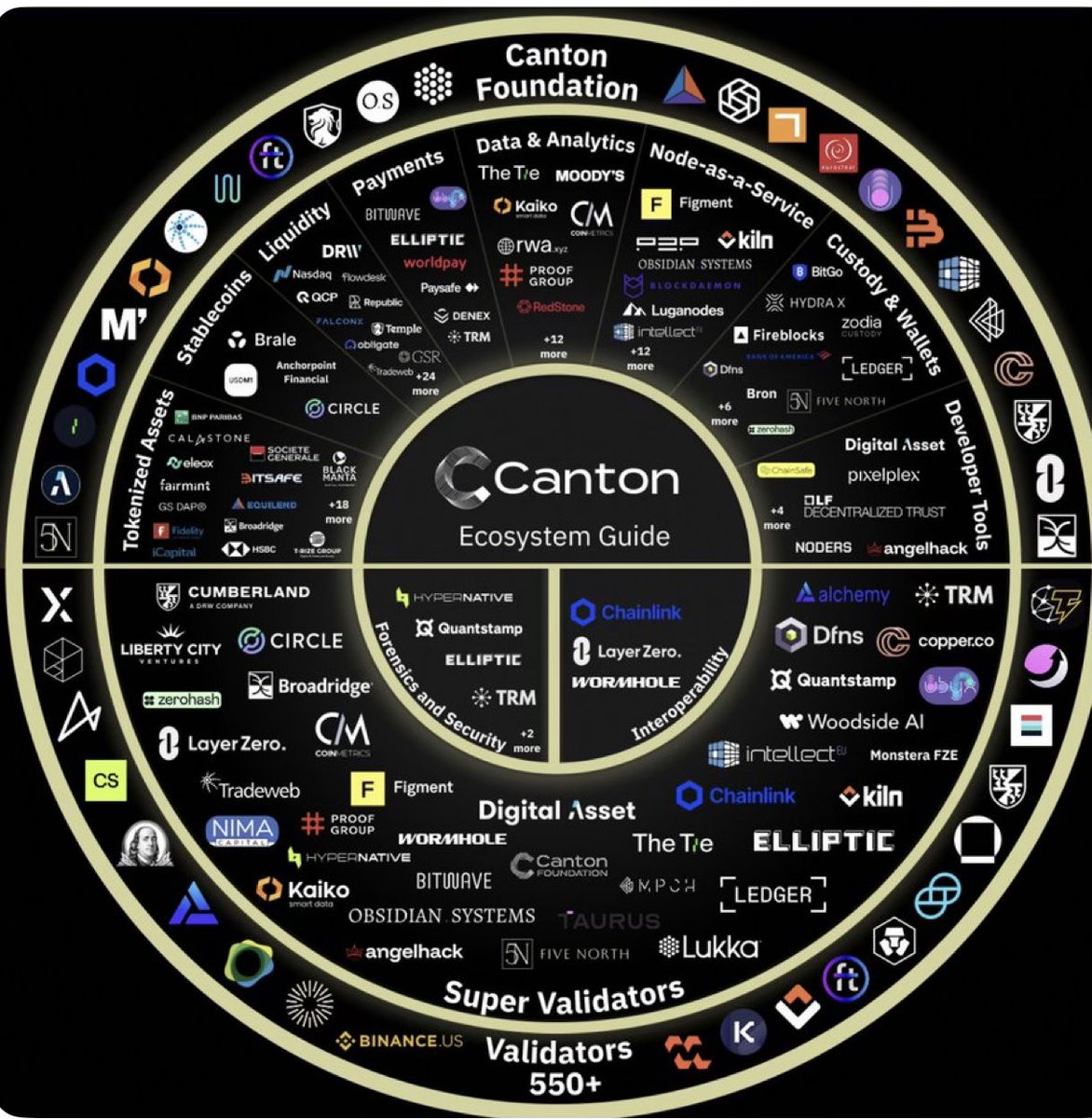 protocolo00's tweet image. Todo banco. Toda instituição financeira.

Todo market maker, todo custodiante, toda empresa de pagamentos, todo negócio de pesquisa…

O sistema financeiro inteiro está chegando onchain.

Você. Não. Está. Bullish. O suficiente.

*Cointelegraph