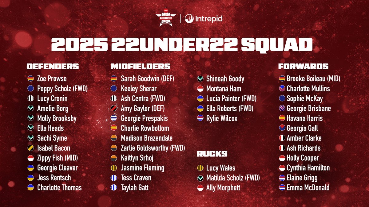 AFLPlayers's tweet photo. The squad is IN. 

Introducing the 22Under22 AFLW Squad for 2025, proudly presented by @Intrepid_Travel ⭐

Now it's your turn! Select your 22Under22 team for the chance to win a $2000 Intrepid Travel voucher: https://t.co/MXTnd07mCB https://t.co/qJlAuf1IMg