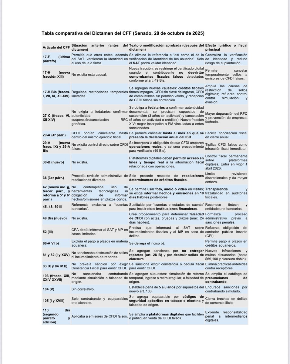 CSNSCmx's tweet image. #LecturaRecomendada ✅

🔴 Para combatir de manera eficaz la evasión fiscal, Senado aprueba minuta sobre el Código Fiscal de la Federación

👨‍💻 Tabla comparativa del Dictamen del CFF (Senado, 28 de octubre de 2025) ⚠️

#CSNSCmx #ReformaFiscal2026 #CFF