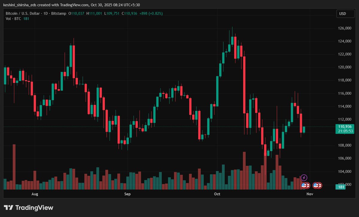 AIW_Visuals's tweet photo. ๐จ Just In: #Bitcoin holds steady at $110,936 ๐
Market showing resilience despite recent volatility โ accumulation zones getting stronger.
Smart money knows: volatility is opportunity. โก
#BTC #CryptoMarket #BitcoinUpdate #AIWcoin #Blockchain #CryptoNews https://t.co/ZAlvBpZKzy