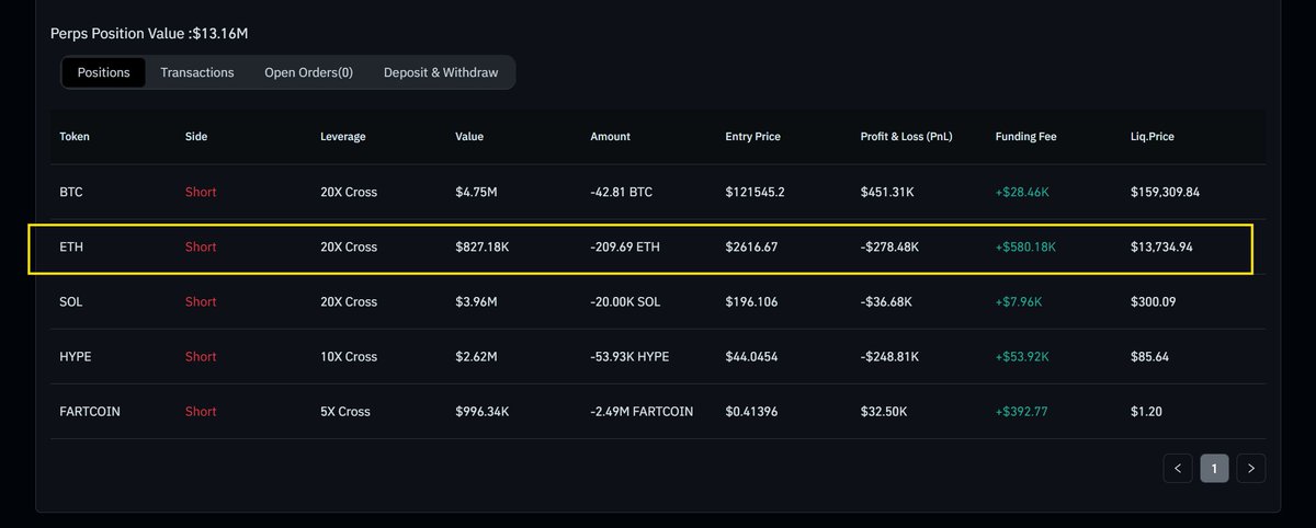 Only in crypto can you be short $800k worth of $ETH at $2600 and be in $300k profit.

Perps really is a magical financial instrument.
