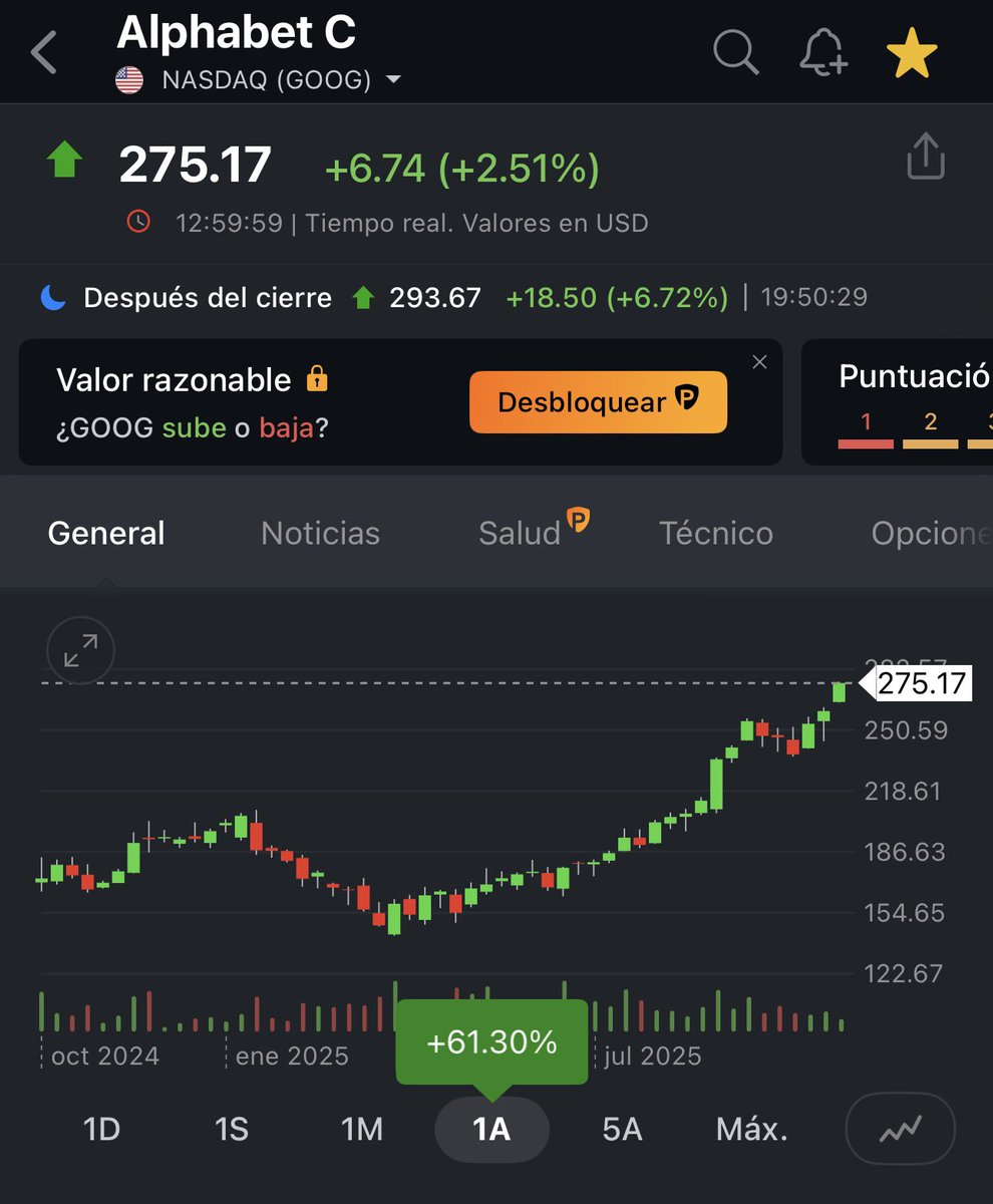 JlfcJos's tweet photo. GOOGLE TO THE MOOOOOON

Revenue $102.4B vs Est. $100.1B 🟢

EPS $2.87 vs. Est. $2.26🟢
$GOOG $GOOGL https://t.co/paLMbyFBdr
