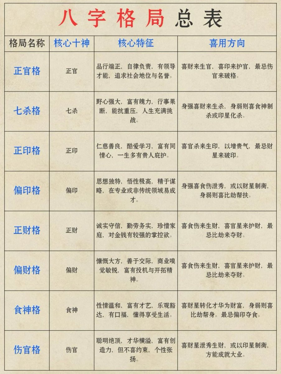 八字格局总表
