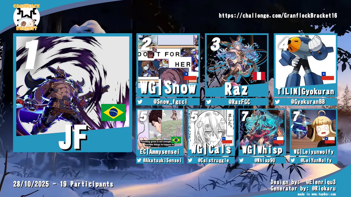 Primera vez que lo mandan a losers (sin que tenga que ver con un apagón), pero eso no impidió a JF convertirse en el campeón por 15va vez de Granflock Bracket!!!

🥇 JF
🥈 <a href="/Snow_fgccl/">Snow ❄</a>
🥉 <a href="/RazFGC/">Raz</a>
4to <a href="/GyokuranBB/">The Gyokuran</a>
5to <a href="/AkatsukiSensei/">AmmySensei</a>
5to <a href="/Calstruggle/">Calstruggle</a>
7mo <a href="/Whisp90/">Whisp</a>
7ma <a href="/LeiYunWolfy/">LeiyunWolfy</a>