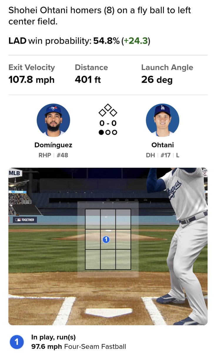We've reached pure-comedy levels now with Toronto seemingly a Team of Destiny.

This was almost the exact same location of the first pitch Seranthony Dominguez threw to Shohei Ohtani on Monday that precipitated the 18 innings of mayhem.

But tonight, Ohtani grounds out.