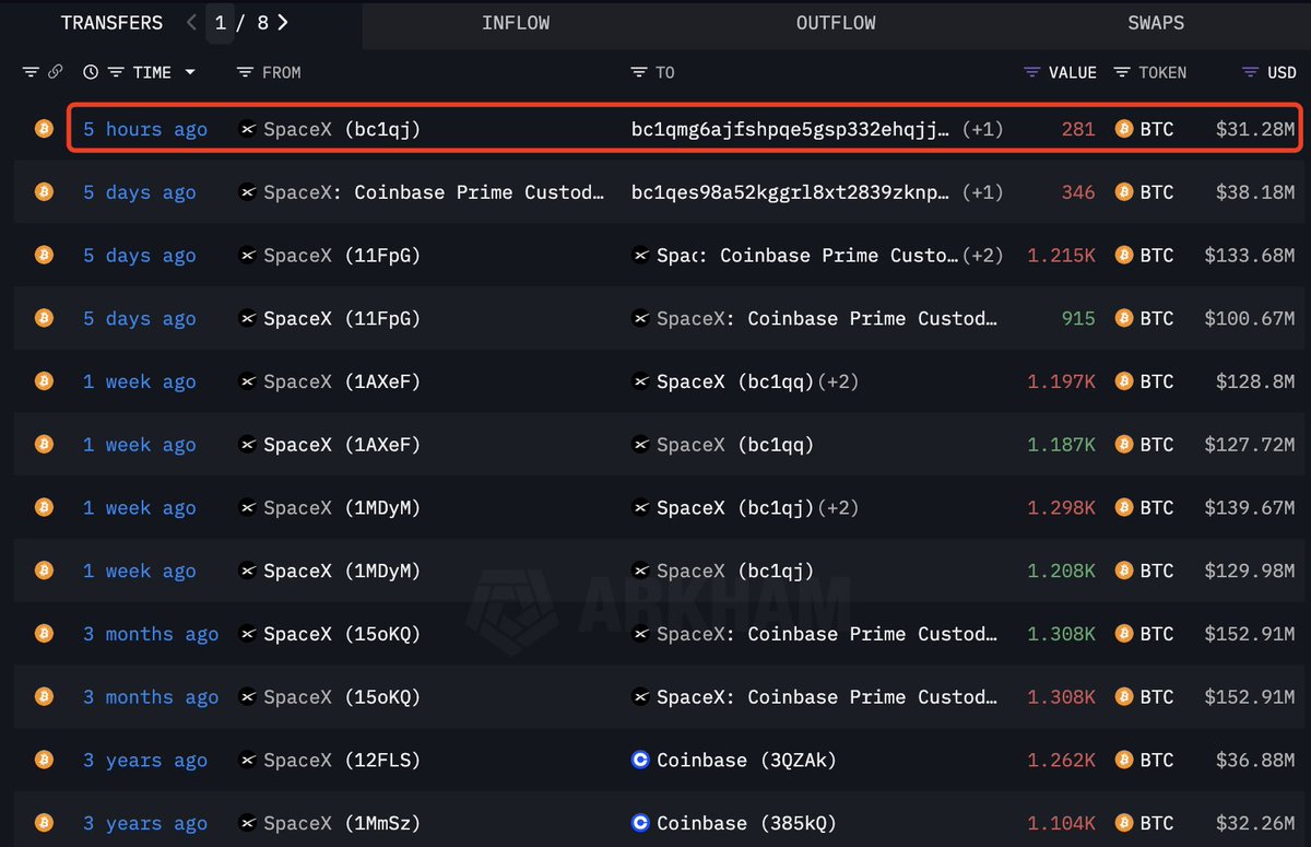 SpaceX Moves 281 Bitcoin to New Wallet – Third Transfer in 10 Days