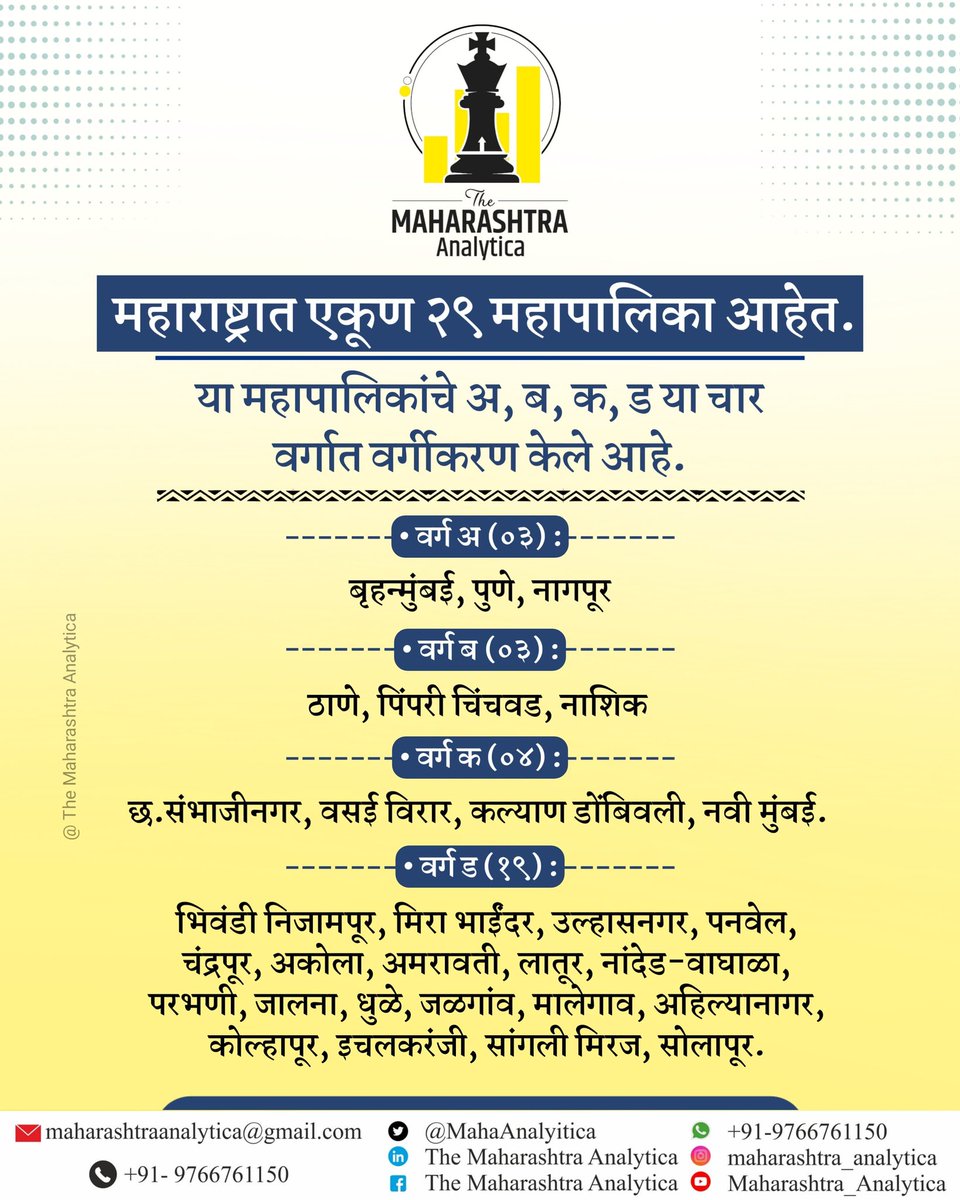 MahaAnalytica's tweet image. महाराष्ट्रातील महापालिका..!

#maharashtraanalytica 
#maharashtra 
#LocalElection 
#महापालिका