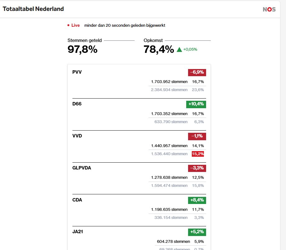 #WIJKIJKENNOG

4.07 uur 

Stand bij <a href="/NOS/">NOS</a>