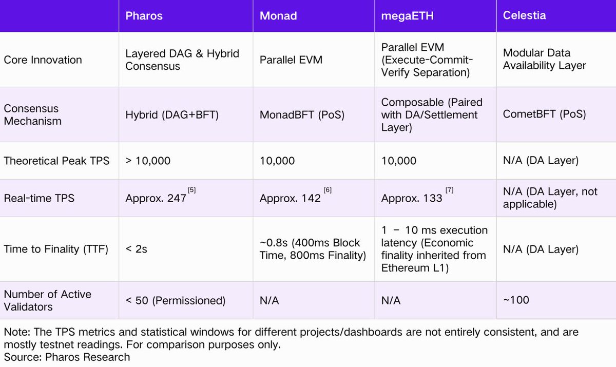 pharos_network's tweet image. .@PharosResearch_ insights reveal next-gen L1 and L2 systems, from real-time TPS to validator distribution, to reveal how each architecture manages speed, finality, and decentralization
Data over narrative. Always
🔎 Read the full study: static.pharosnetwork.xyz/doc/Parallelis…