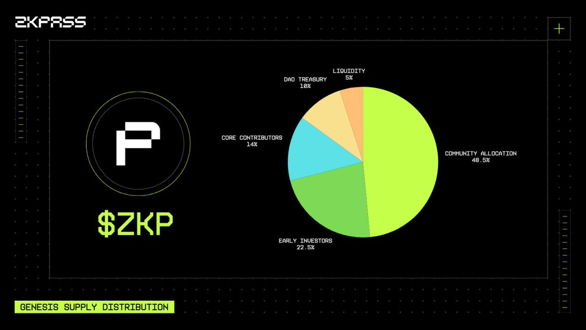 $ZKP Tokenomics

• Ticker: $ZKP
• Token Standard: ERC-20
• Total supply: 1,000,000,000
• Supply Type: Fixed, no inflation
• 48.5% for community (airdrops, ecosystem, sales)
• 22.5% for early investors
• 14% for core contributors
• 10% DAO treasury
• 5% liquidity