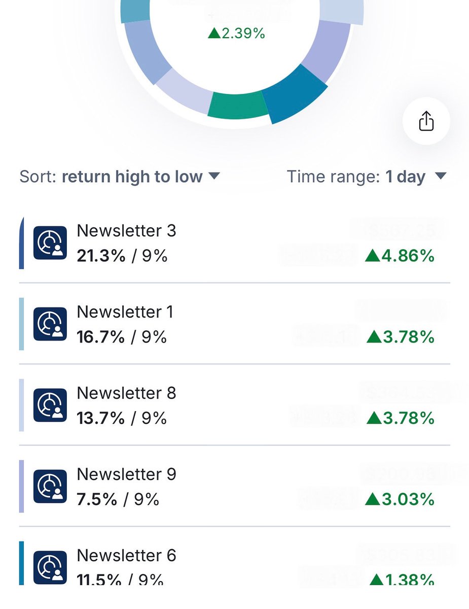 TuringTrades's tweet photo. The portfolio surged +2.39% today — led by big moves from the top weights. Newsletter 3 jumped +4.86%, while Newsletters 1 and 8 each climbed +3.78%.🐸🌲🌴 https://t.co/XZWjsy2k7c
