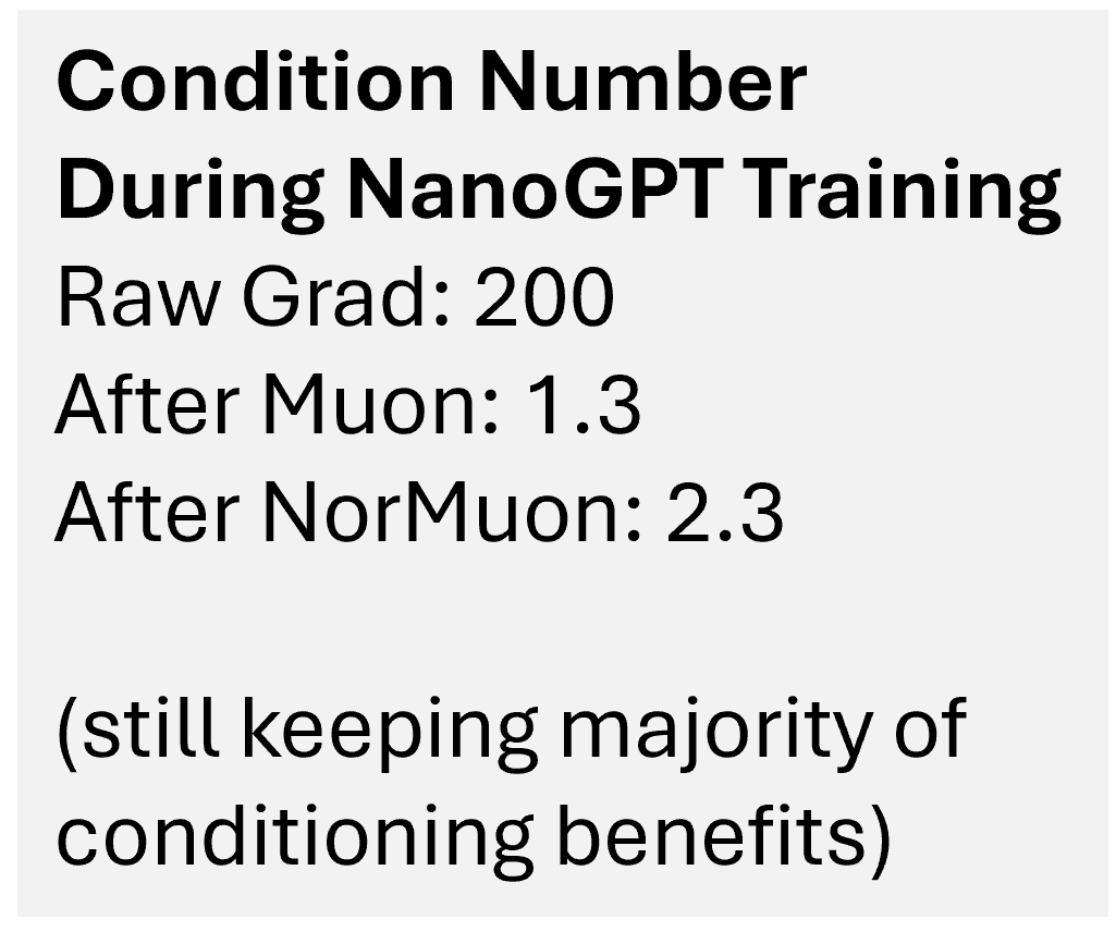 NorMuon from <a href="/li_zichong/">Zichong Li</a> et al. takes the crown as the leading NanoGPT speedrun optimizer! github.com/KellerJordan/m…
NorMuon enhances Muon with a neuron normalization step after orthogonalization using second-order statistics. arxiv.org/abs/2510.05491