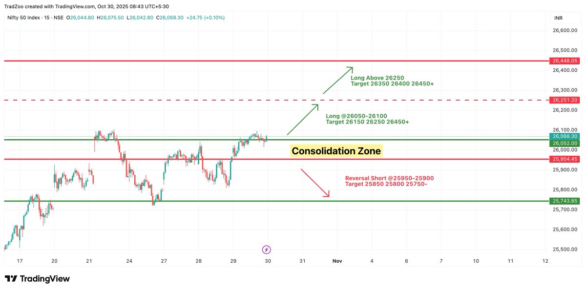 TradZoo's tweet photo. #NIFTY Intraday Support and Resistance Levels - 30/10/2025 - #NIFTY TradingView https://t.co/qroruRyMei https://t.co/DPFNwLLpIq