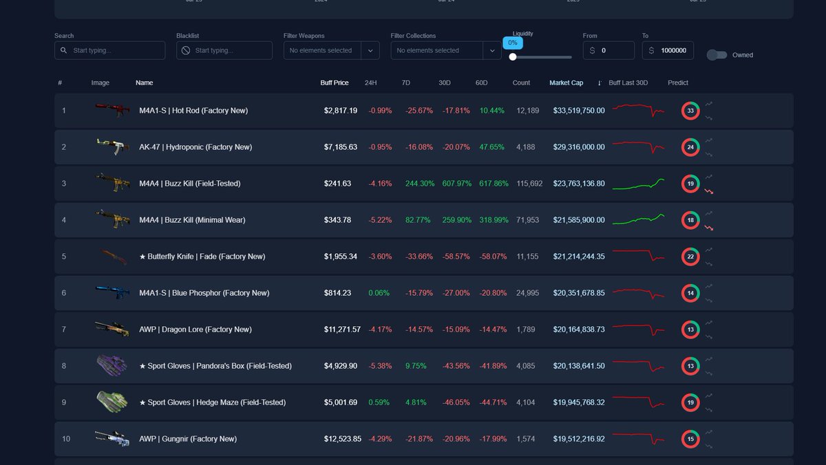Tech-savvy ๐ธ BUYING SKINS 24/7 (@techsavvycs) on Twitter photo The M4A4 Buzz Kill in FT is now the 3rd biggest skin by market cap.
Closely followed by it's younger brother the M4A4 Buzz Kill in MW in 4th place.
What. The. Fuck. The M4A4 Buzz Kill in FT is now the 3rd biggest skin by market cap.
Closely followed by it's younger brother the M4A4 Buzz Kill in MW in 4th place.
What. The. Fuck.