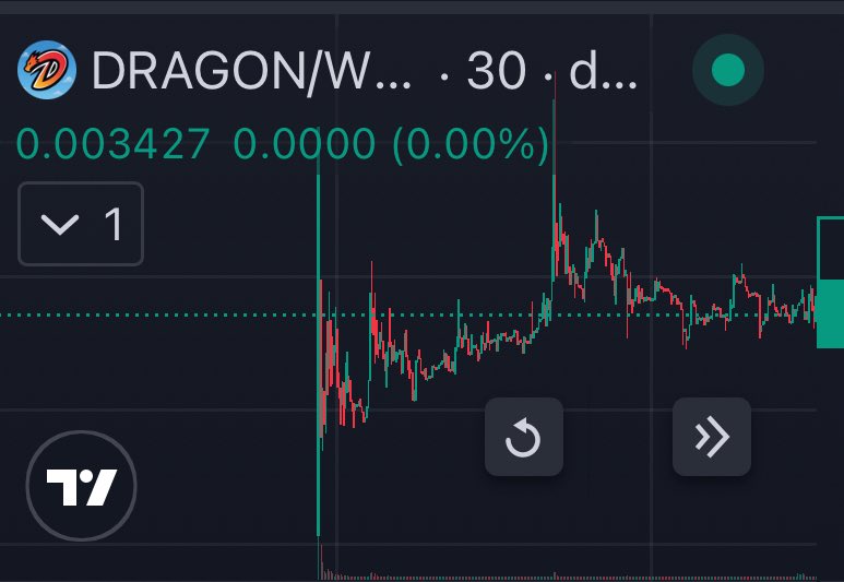 很有趣的一则预言式官推：
1) $DRAGON 即将起飞
2) 巨龙起飞后Freya生态迎来第二个ICO（看出来是哪个IP了吗?

综合 $DRAGON 图表非常明显的吸筹线，庄家控筹率继续上升，大量资金和鲸鱼/KOL/社区都在等一个合作方的站台来入场，因为这是一个想象空间无限的新型资产，代币化的IP RWA和链上粉丝经济载体,