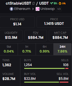 krcryptodegen's tweet image. $1 stablecoin trading at $1.14