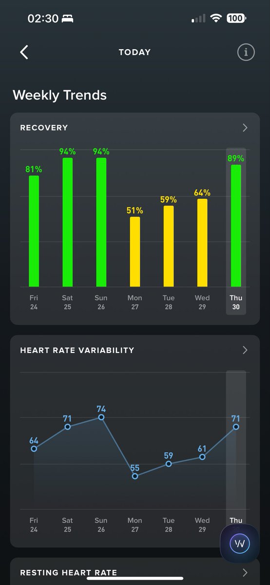 下周要去香港了，为倒时差做准备，这个作息有点颠哈，今天2:17am自然醒了（香港时间9:17am）😳前三天由于sleep consistency恢复率受影响，今天也恢复了👯‍♀️