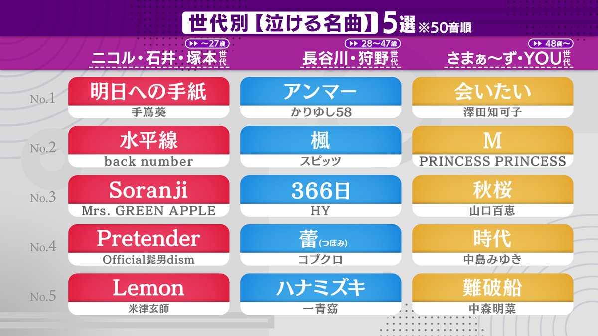 ミュージックジェネレーション #泣ける名曲 😭特集 #これが定番世代別