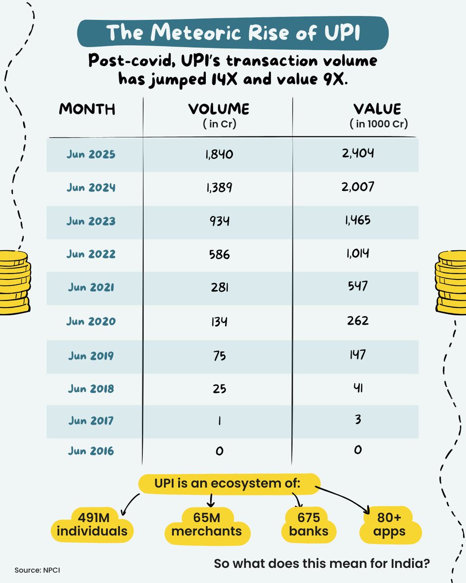 nikhilkamathcio's tweet image. If oil shaped geopolitics, can payments protocols do it too?  An India-made standard other countries plug into is soft power by design. Should UPI be an export, not just a success?