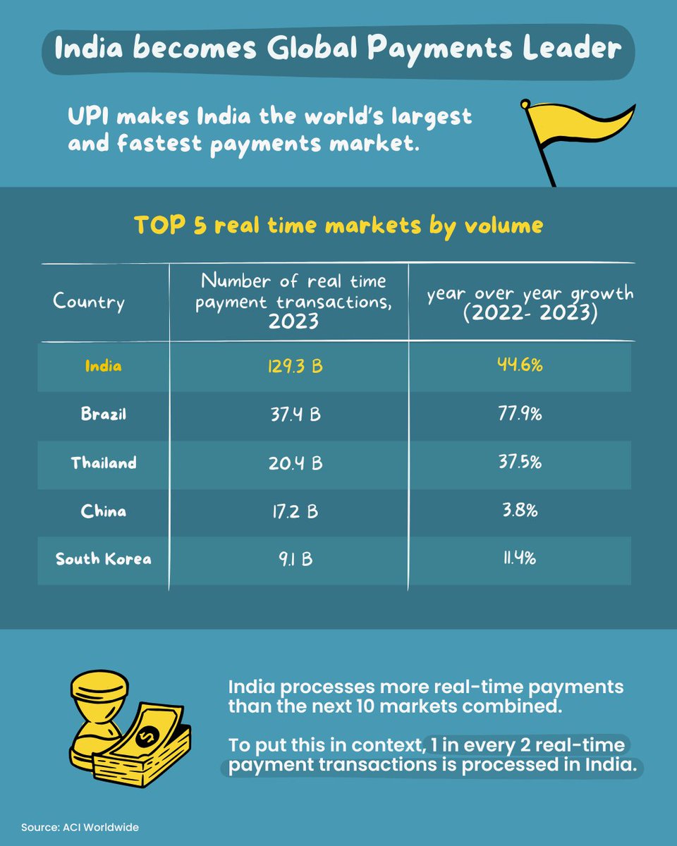 nikhilkamathcio's tweet image. If oil shaped geopolitics, can payments protocols do it too?  An India-made standard other countries plug into is soft power by design. Should UPI be an export, not just a success?