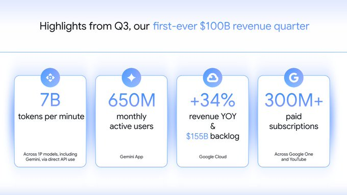 Eyeful2006's tweet image. Google Q3 numbers with quarterly revenues recorded at US$100Bn.  

Source: Sundar Pichai  
#US #Techfirm #Alphabet #Google #AI #GenAI #Q3Nos #SundarPichai
