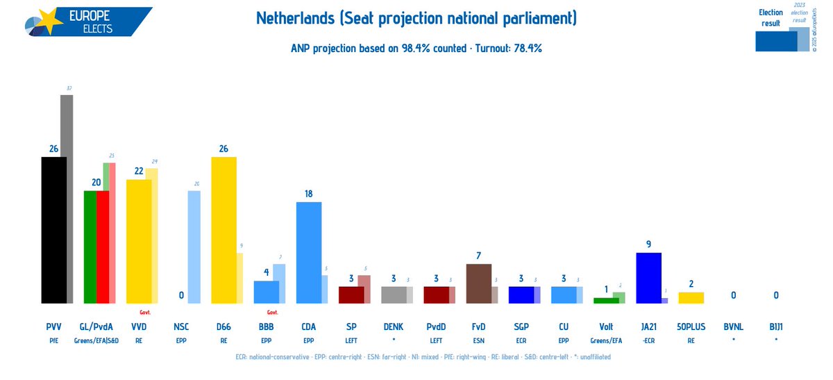 Europe Elects tweet media