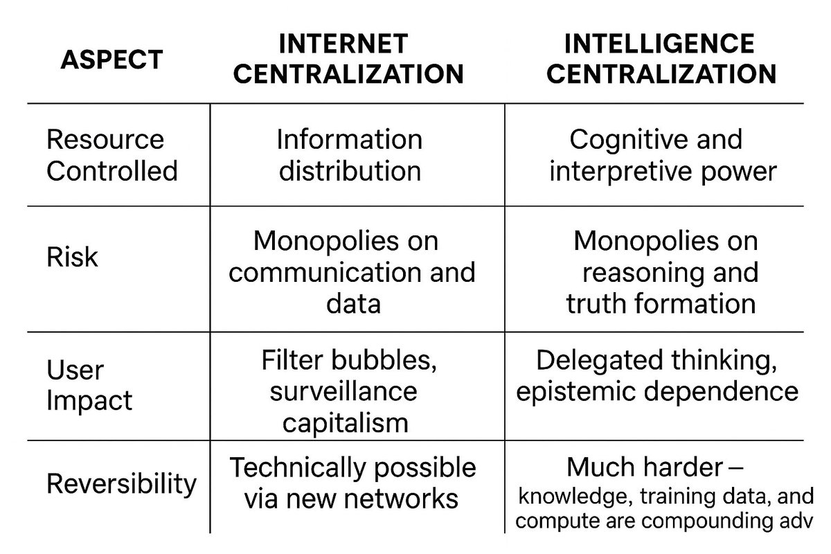Intelligence is being centralized, just like the internet was.

Centralizing intelligence is far more concerning.

We need far more open source efforts than we currently have.