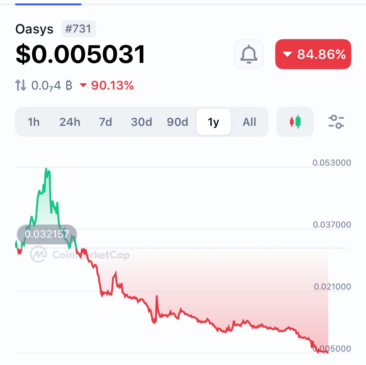 速報】楽天ウォレット、Oasys $OAS の取扱い廃止を発表 価格は1年で-85%の下落 >  この度、OASにおけるプロジェクトの継続性や流動性等を総合的に検討した結果、お客様へのサービス提供を継続することが適当でないと判断し、楽天ウォレット におけるOASの取扱いを廃止する ...