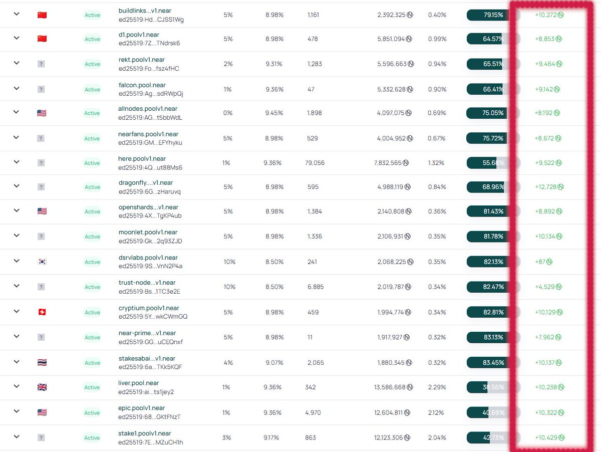 The_Awakening81's tweet image. I&apos;M IMPRESSED!!! Anyone familiar with my content knows I&apos;m very critical and rarely impressed. But what&apos;s happening at @Nearprotocol right now is simply impressive. In the picture, you can see the $Near staking inflows. Of the 352 validators, ONLY TWO had minor outflows in the…