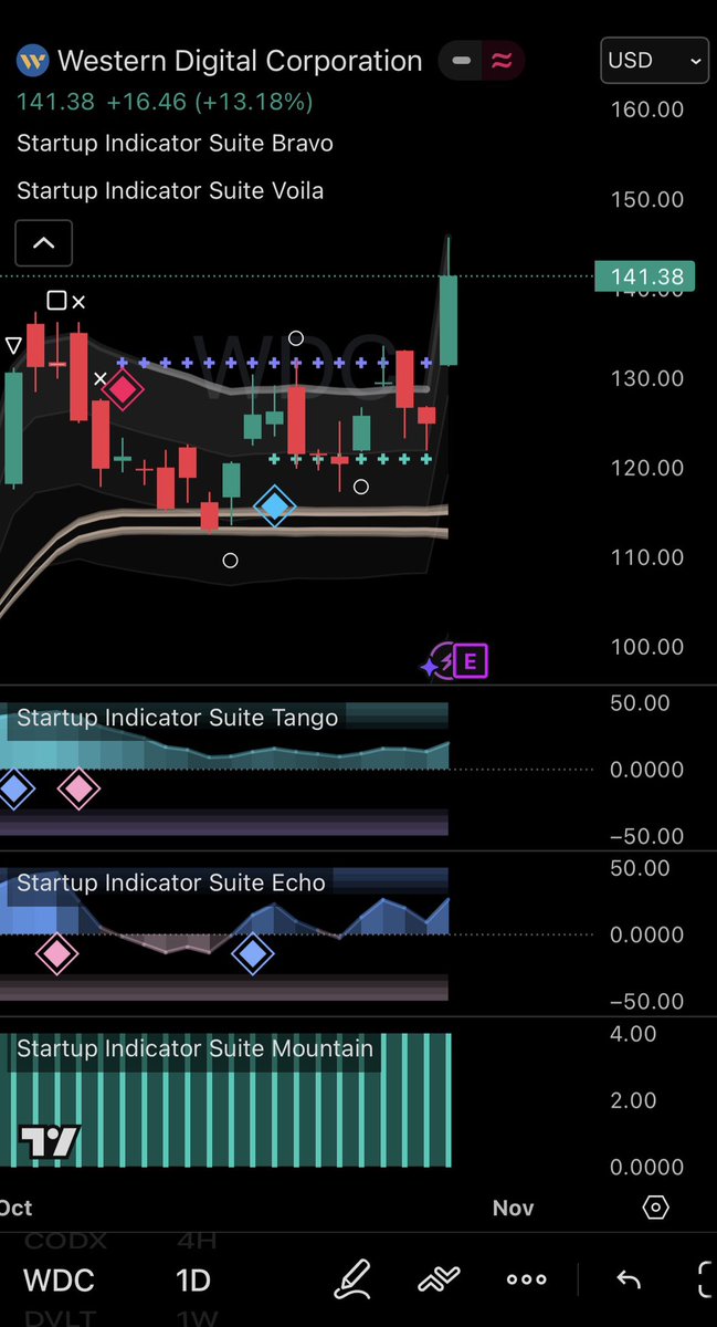 platformb's tweet image. $WDC
Datacenters not only need chips, but also data storage.
Breaking out of the resistance line. Looking at 1️⃣8️⃣0️⃣