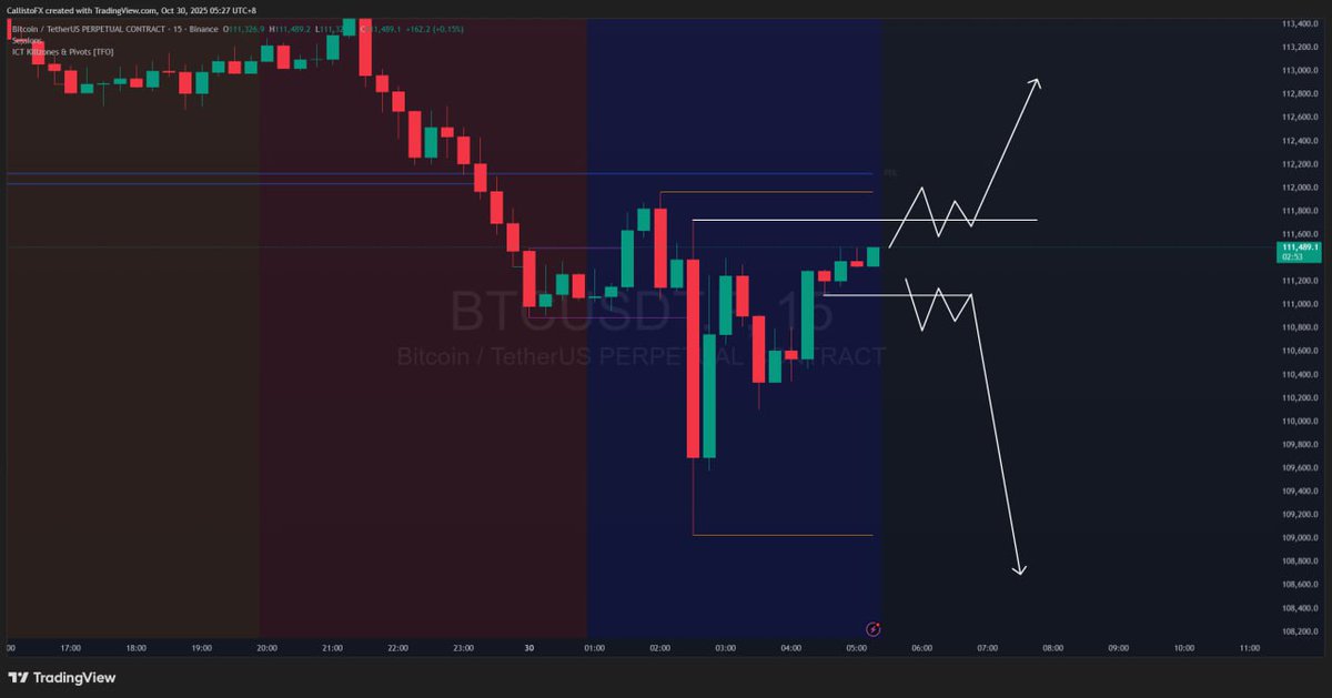 15M BTCUSD Analysis (30th Oct 2025)

BUY/SELL SCENARIOS:

🟢BUYS:
1) Body candle close above the 111725.1 level. 
2) Retest the 15M bullish CHOCH level at 111725.1 level. 
3) Create a 1/5M bullish engulfing candle to capitalise on BUYS towards 114400 level. 

IF you want to take