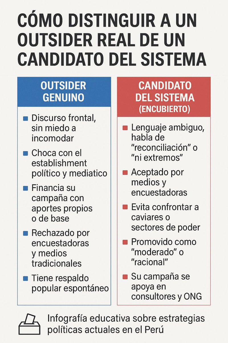 CampanitaCarra's tweet image. Carlos Espá se disfraza de “independiente moralista”, pero su discurso y vínculos tienen un trasfondo claramente caviar y oportunista.
1️⃣Habla como outsider, pero piensa como sistema
Se vende como “nuevo”, “contra la corrupción” y “por la moral”, pero no cuestiona nunca al…