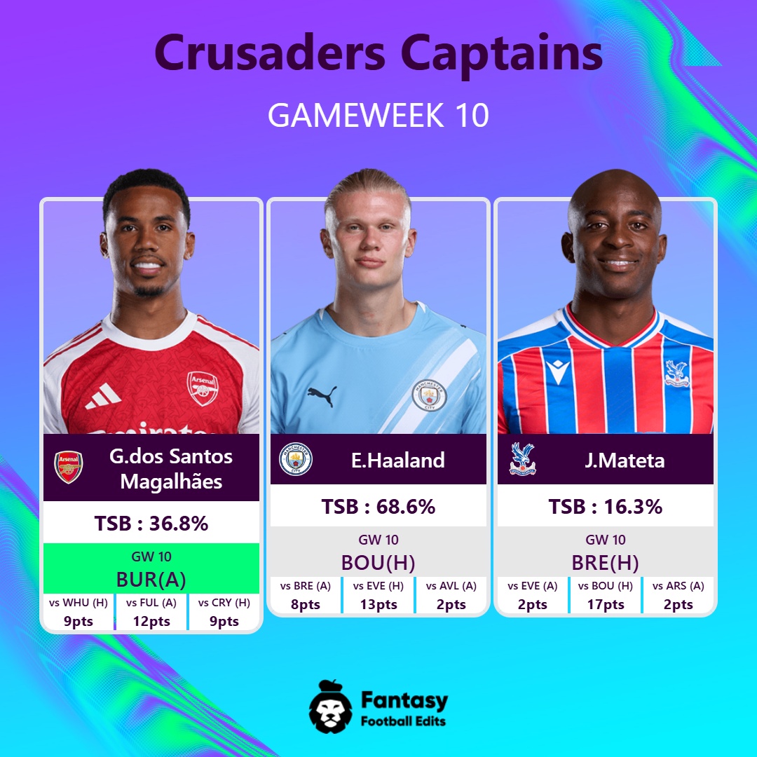 FPLCrusader's tweet photo. ⚔️ Crusaders Captains – GW10
🔫Gabriel - hauling for fun
🏙️Haaland - his best start to a season
🏰Mateta - Talisman &amp; XG Monster
Three options. One green arrow.
Who gets your armband? 👇
#FPLCaptain #FPLGW10 #FantasyPremierLeague #FPLCommunity #FPLTips @fpl_edits https://t.co/K9784DCjlc